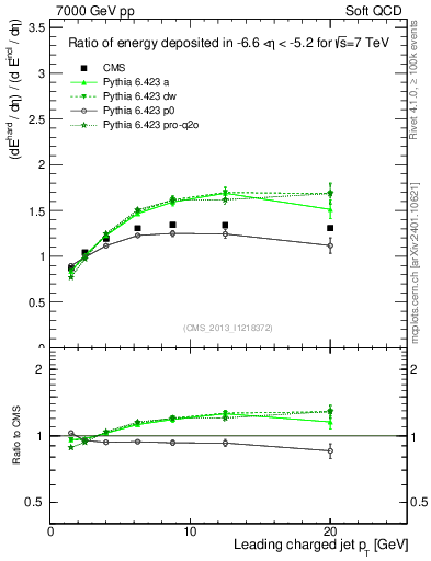 Plot of eflow-pt in 7000 GeV pp collisions
