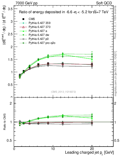 Plot of eflow-pt in 7000 GeV pp collisions