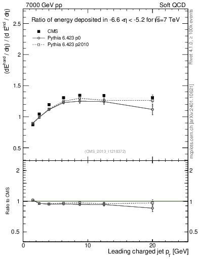 Plot of eflow-pt in 7000 GeV pp collisions