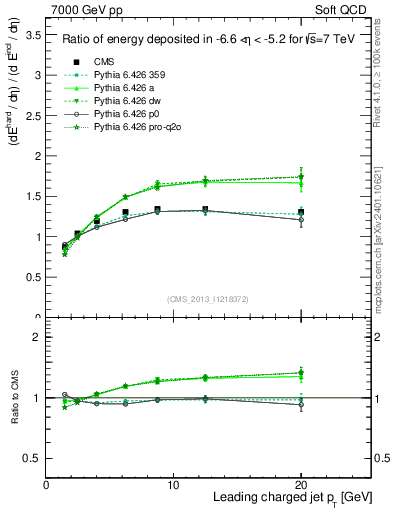 Plot of eflow-pt in 7000 GeV pp collisions