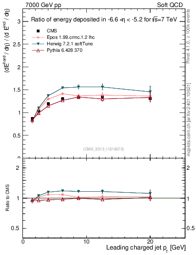 Plot of eflow-pt in 7000 GeV pp collisions