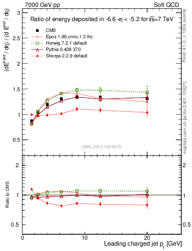 Plot of eflow-pt in 7000 GeV pp collisions