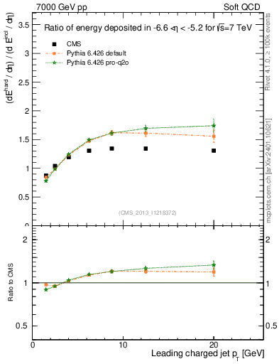 Plot of eflow-pt in 7000 GeV pp collisions
