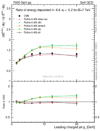 Plot of eflow-pt in 7000 GeV pp collisions