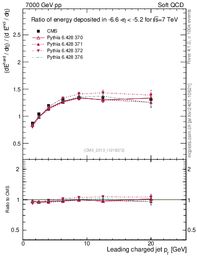 Plot of eflow-pt in 7000 GeV pp collisions