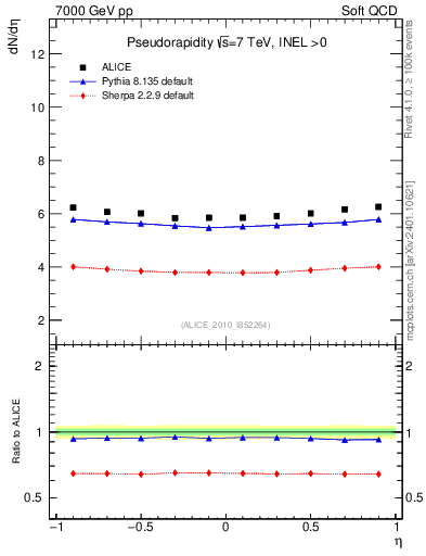 Plot of eta in 7000 GeV pp collisions