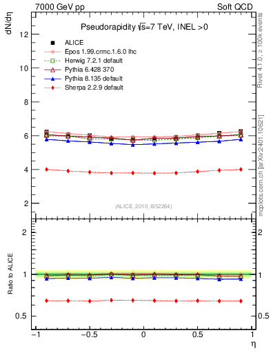 Plot of eta in 7000 GeV pp collisions