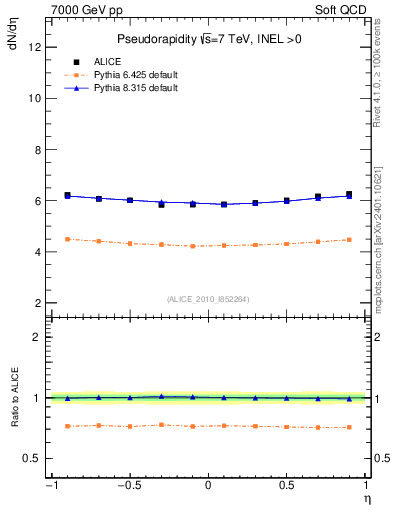 Plot of eta in 7000 GeV pp collisions