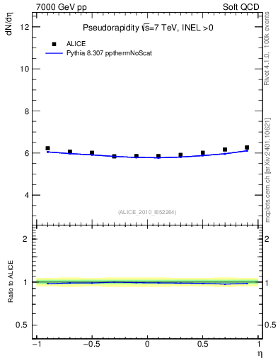 Plot of eta in 7000 GeV pp collisions