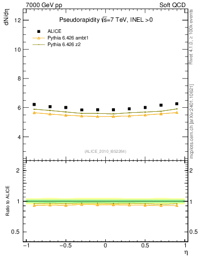Plot of eta in 7000 GeV pp collisions