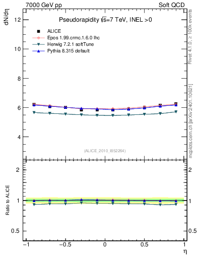 Plot of eta in 7000 GeV pp collisions