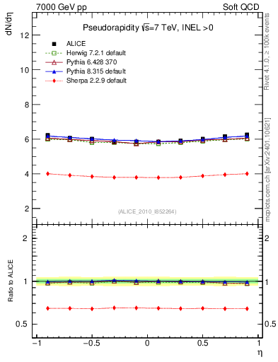 Plot of eta in 7000 GeV pp collisions