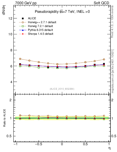 Plot of eta in 7000 GeV pp collisions