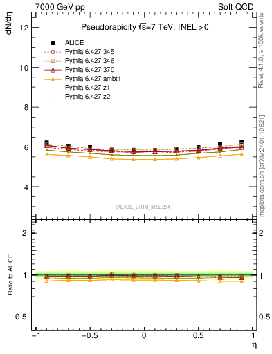Plot of eta in 7000 GeV pp collisions