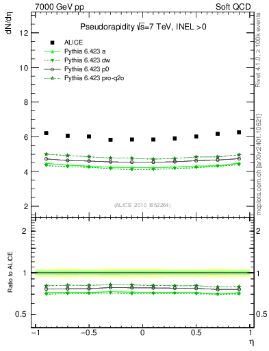 Plot of eta in 7000 GeV pp collisions