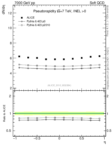 Plot of eta in 7000 GeV pp collisions