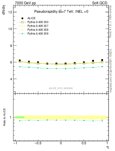 Plot of eta in 7000 GeV pp collisions
