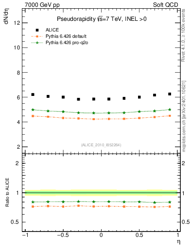 Plot of eta in 7000 GeV pp collisions