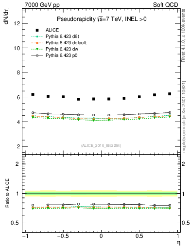 Plot of eta in 7000 GeV pp collisions