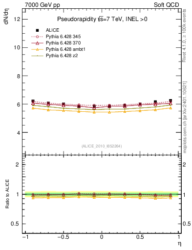 Plot of eta in 7000 GeV pp collisions