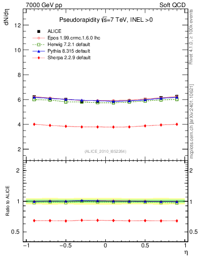 Plot of eta in 7000 GeV pp collisions