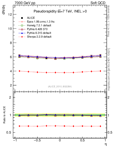 Plot of eta in 7000 GeV pp collisions