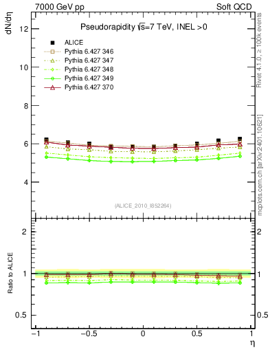 Plot of eta in 7000 GeV pp collisions