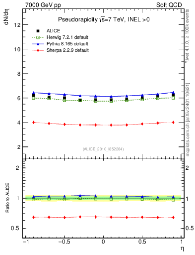 Plot of eta in 7000 GeV pp collisions