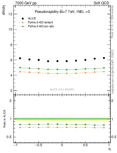 Plot of eta in 7000 GeV pp collisions