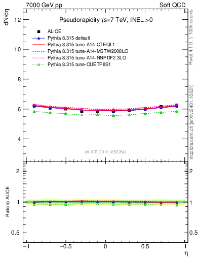 Plot of eta in 7000 GeV pp collisions