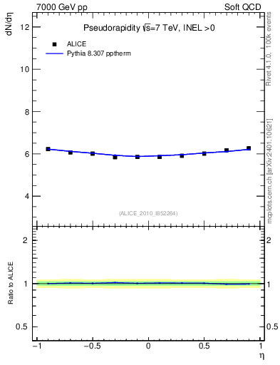 Plot of eta in 7000 GeV pp collisions