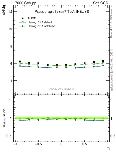 Plot of eta in 7000 GeV pp collisions