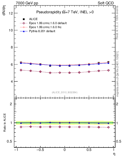 Plot of eta in 7000 GeV pp collisions