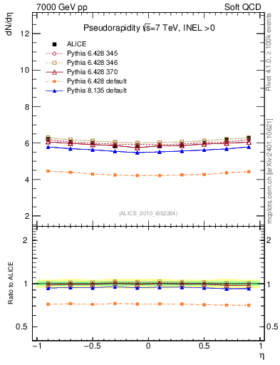 Plot of eta in 7000 GeV pp collisions