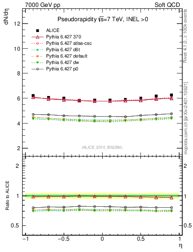 Plot of eta in 7000 GeV pp collisions