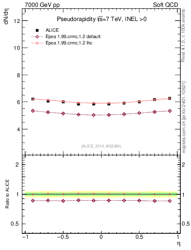 Plot of eta in 7000 GeV pp collisions