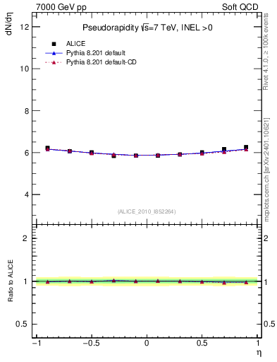 Plot of eta in 7000 GeV pp collisions