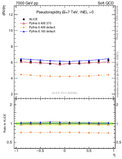Plot of eta in 7000 GeV pp collisions