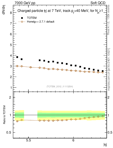 Plot of eta in 7000 GeV pp collisions