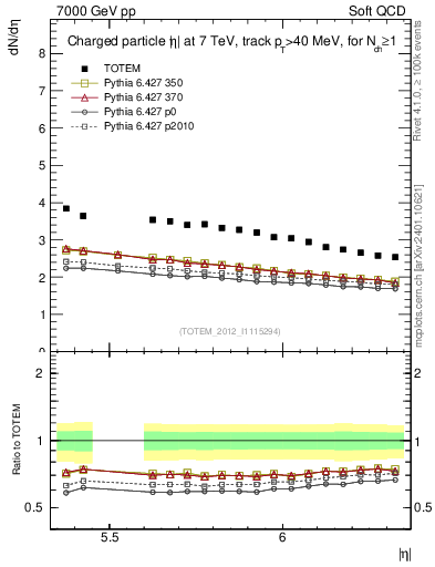 Plot of eta in 7000 GeV pp collisions