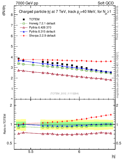 Plot of eta in 7000 GeV pp collisions