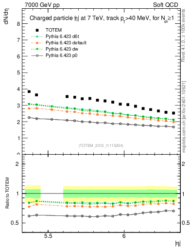 Plot of eta in 7000 GeV pp collisions