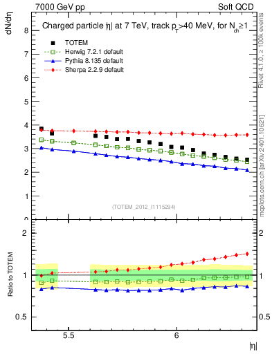 Plot of eta in 7000 GeV pp collisions
