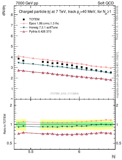 Plot of eta in 7000 GeV pp collisions