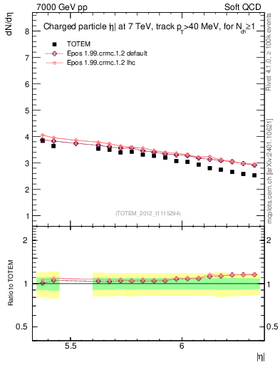 Plot of eta in 7000 GeV pp collisions