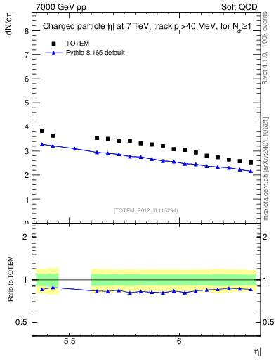 Plot of eta in 7000 GeV pp collisions