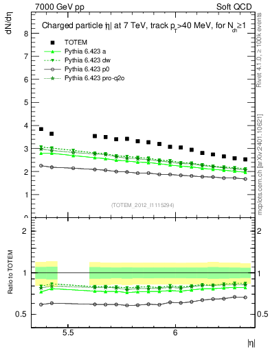 Plot of eta in 7000 GeV pp collisions