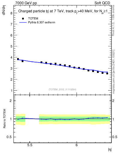 Plot of eta in 7000 GeV pp collisions