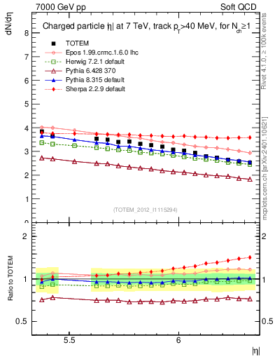 Plot of eta in 7000 GeV pp collisions