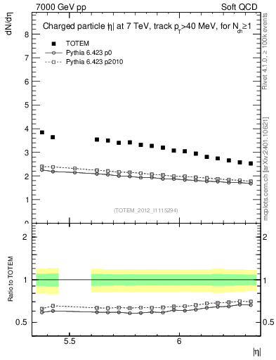 Plot of eta in 7000 GeV pp collisions